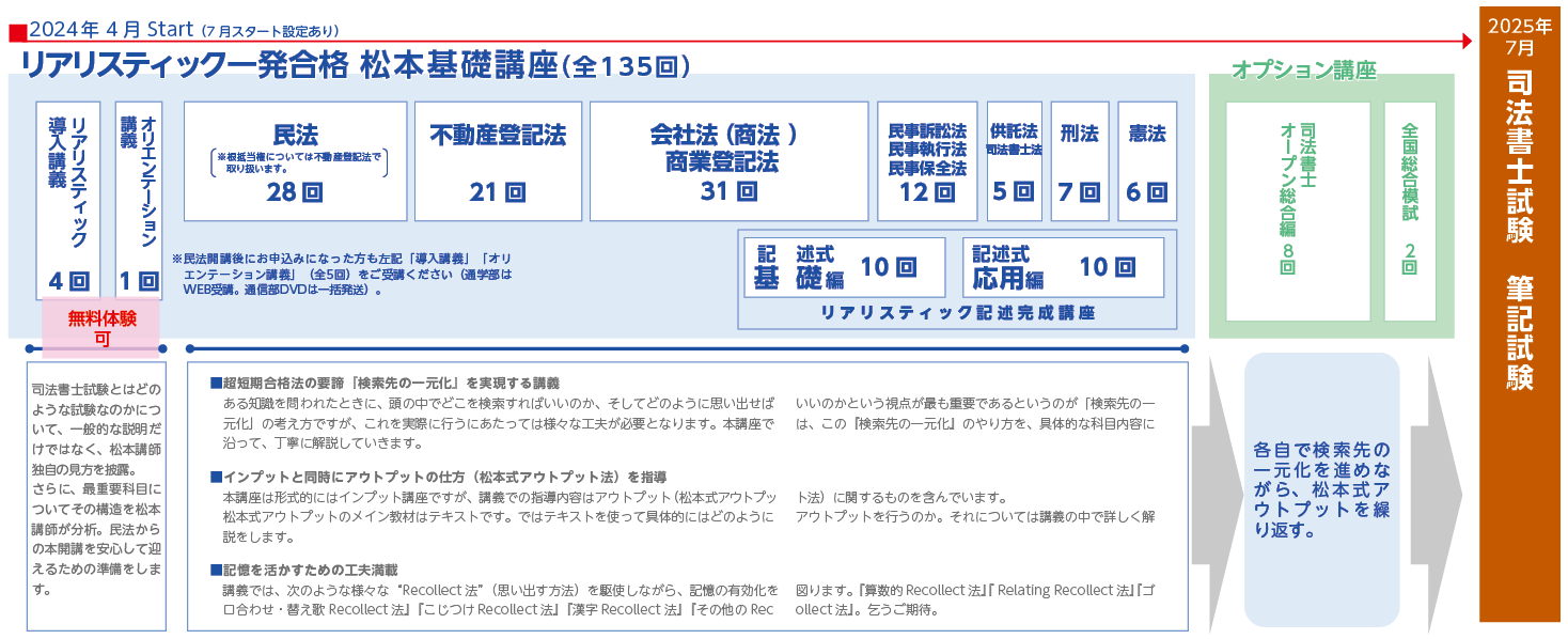 リアリスティック一発合格松本基礎講座(2025年向け) - 辰已法律研究所