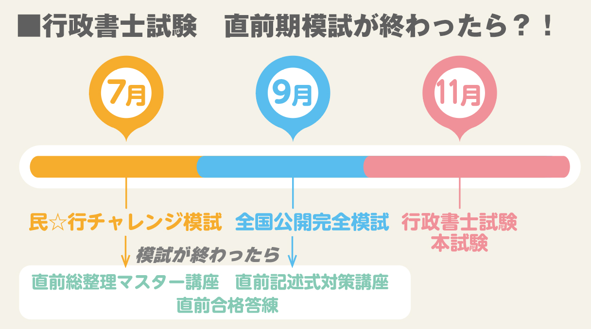 行政書士試験の直前期模試後の講座案内