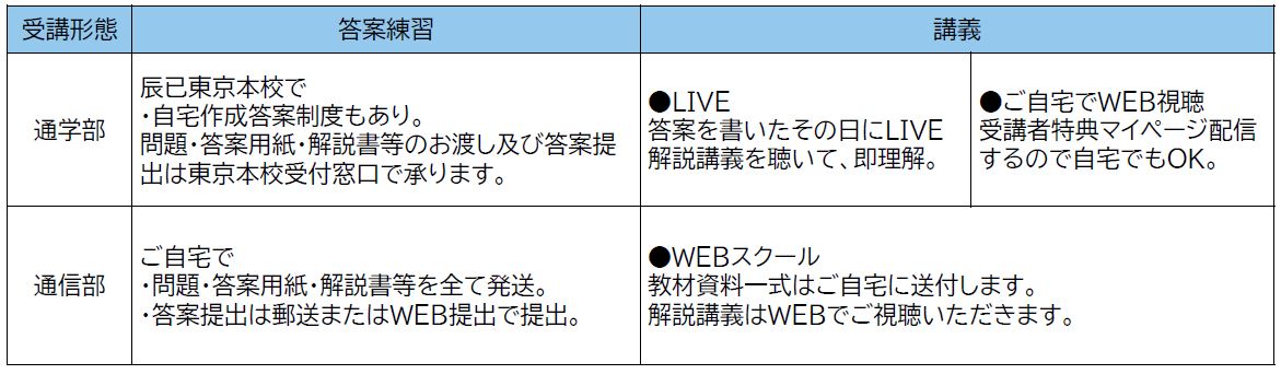 論文合格塾 福田俊彦 先生のすべらない答案 答案力強化講義付き