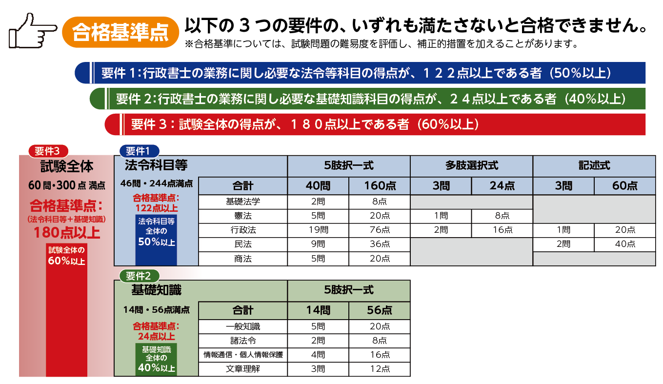 行政書士試験合格基準