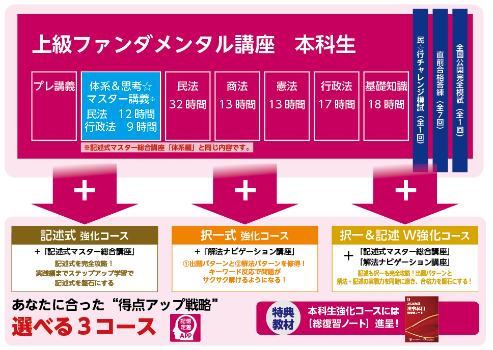 上級ファンダメンタル講座 講座体系