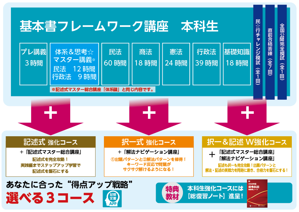 基本書フレームワーク講座 講座体系