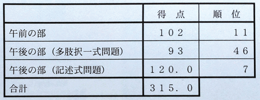 2025司法書士試験合格者の成績表