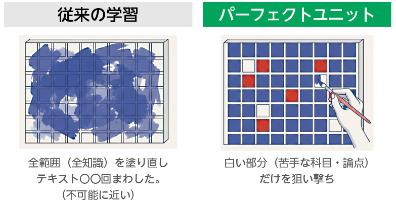 司法書士基礎講座パーフェクトユニットの強み