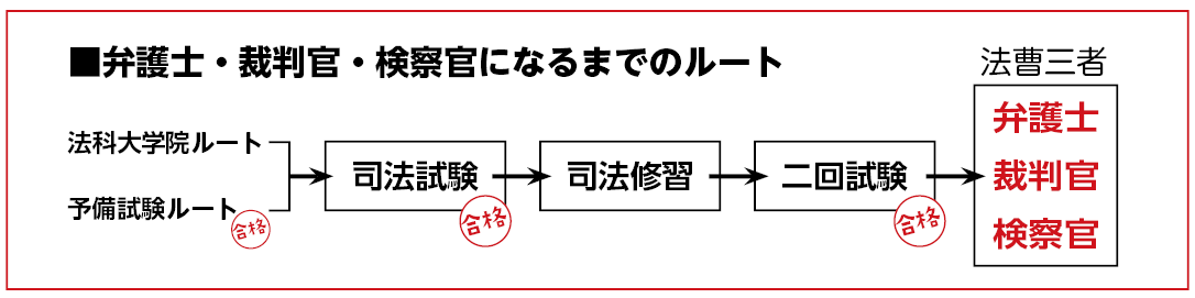 法曹三者へのルート