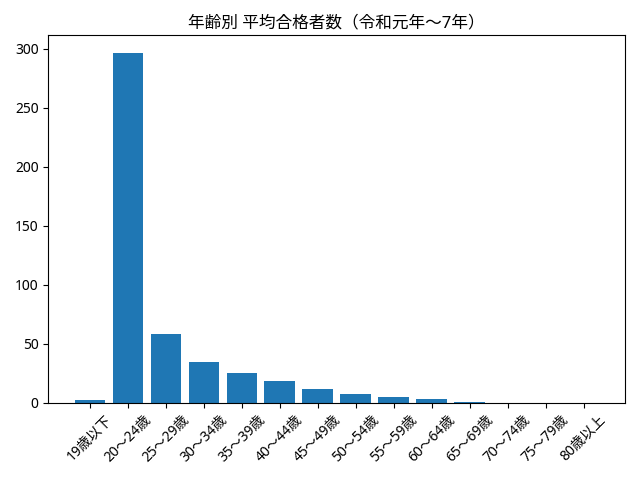 予備試験　年齢別平均合格者数