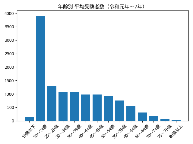 予備試験　平均年齢別受験者数グラフ