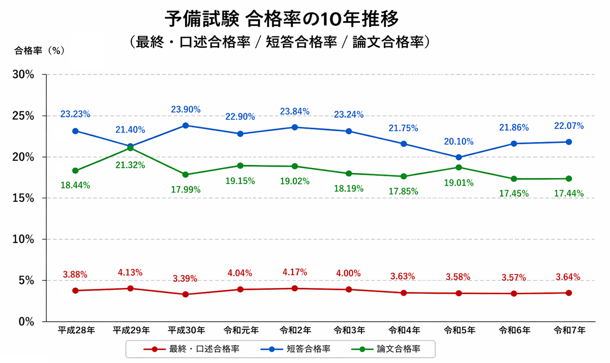 予備試験過去10年合格率グラフ