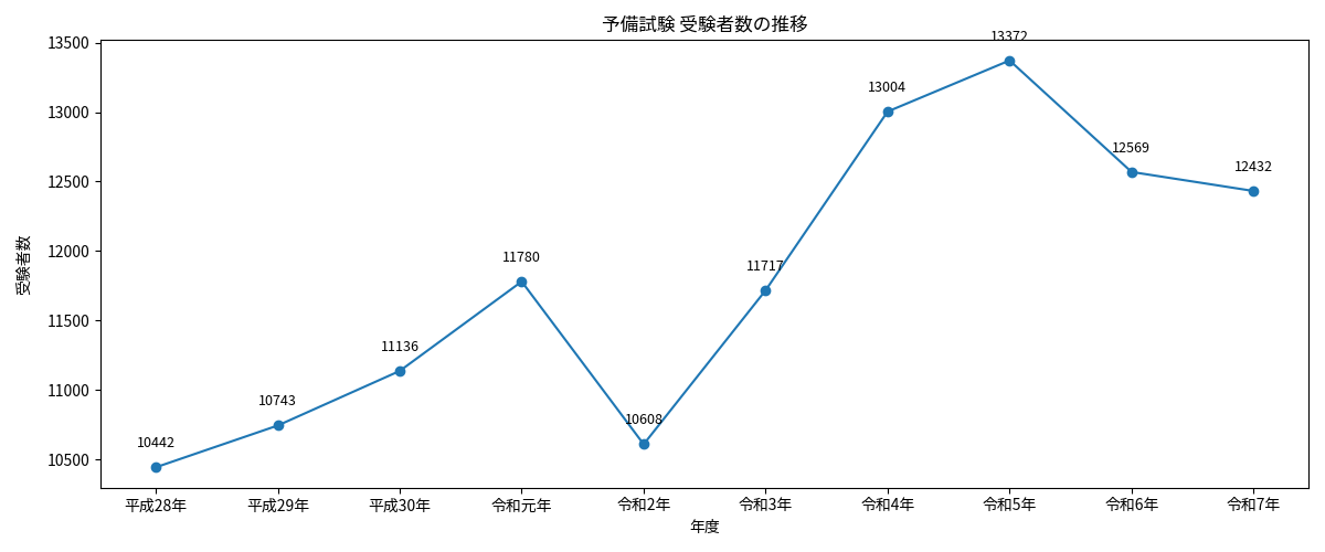 予備試験過去10年の受験者数の推移グラフ